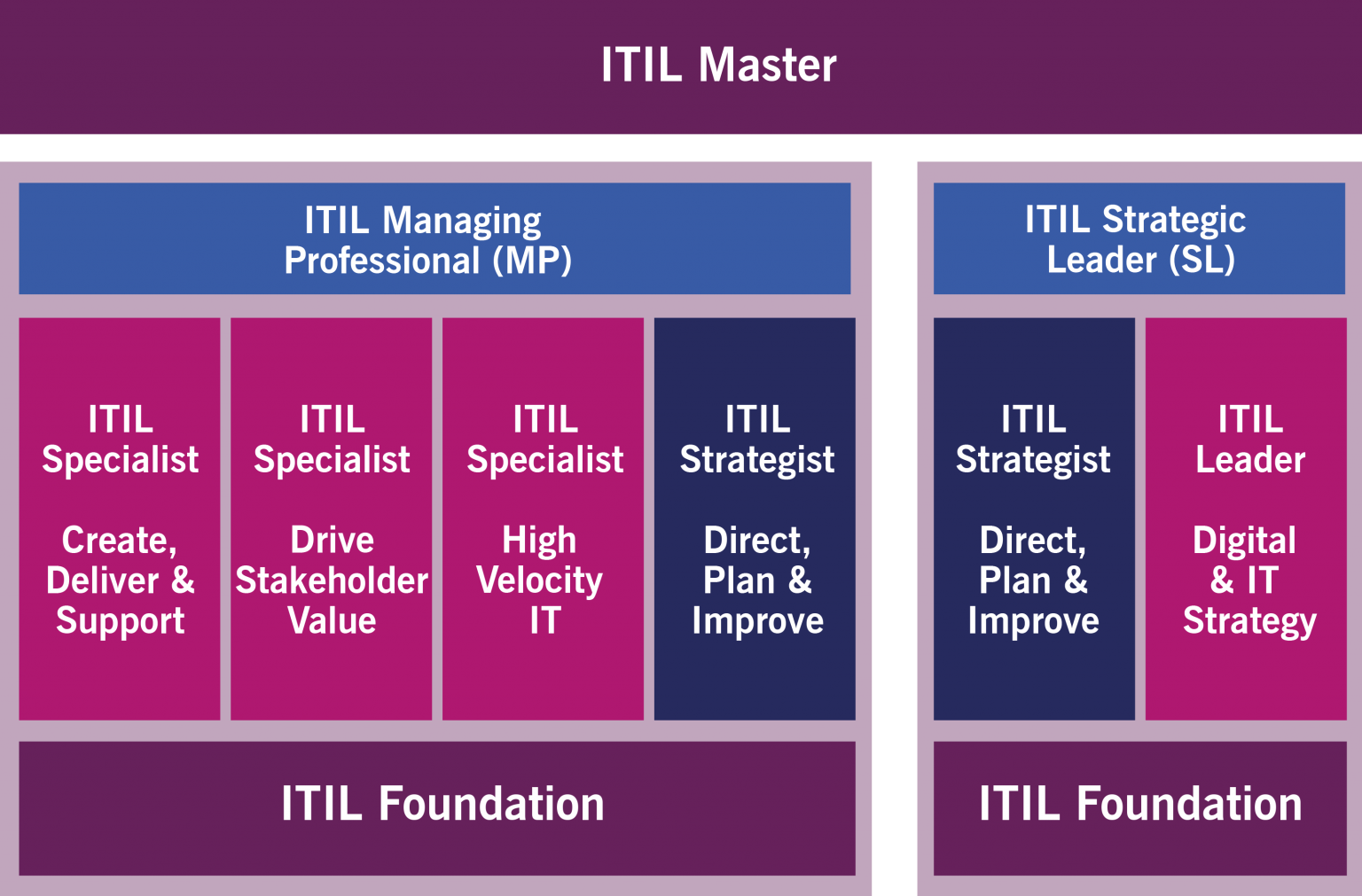 ITIL V4 Framework Certification ITIL 4 QRP