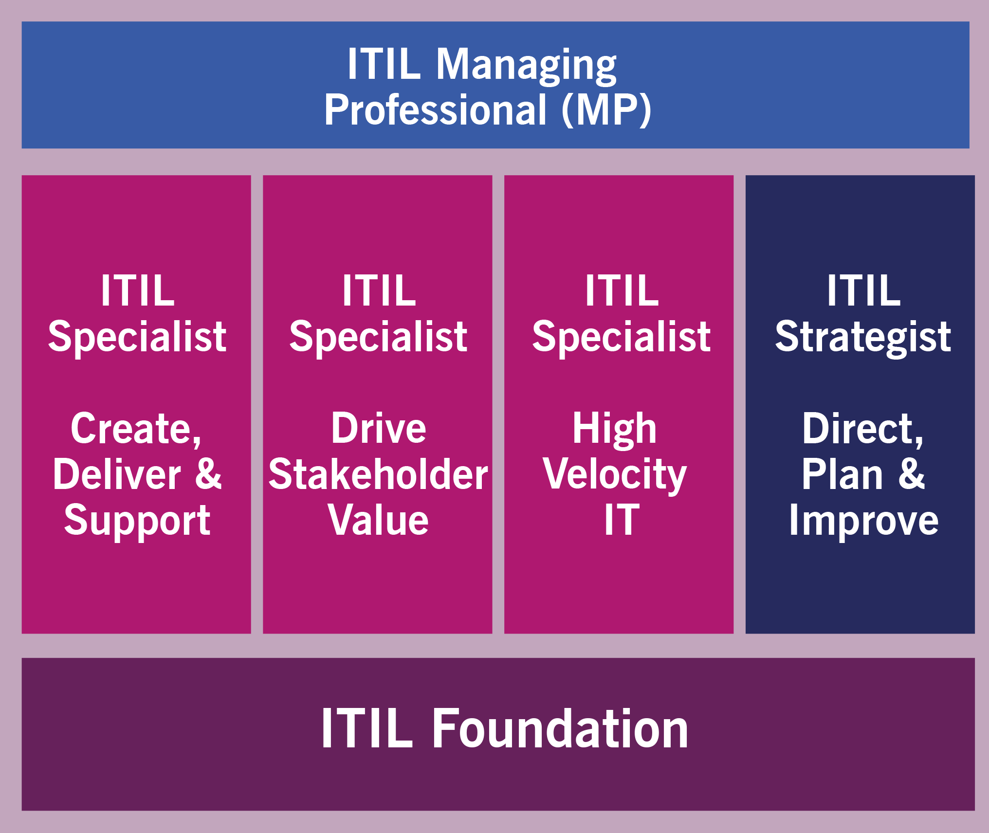 ITIL 4 Managing Professional Stream (ITIL 4 MP)