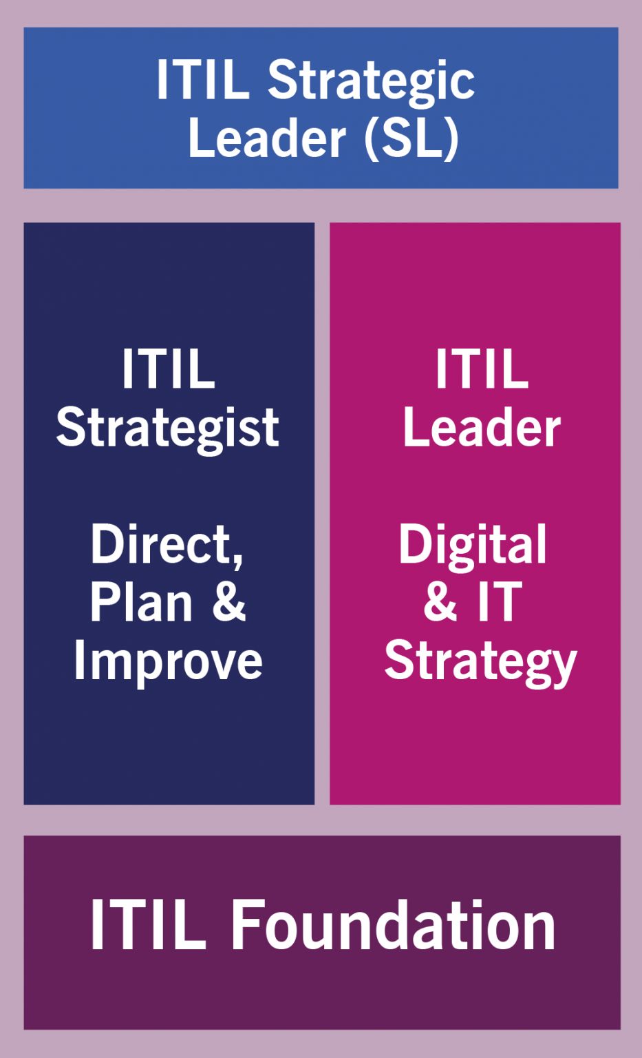 ITIL 4 Strategic Leader Stream (ITIL 4 SL)