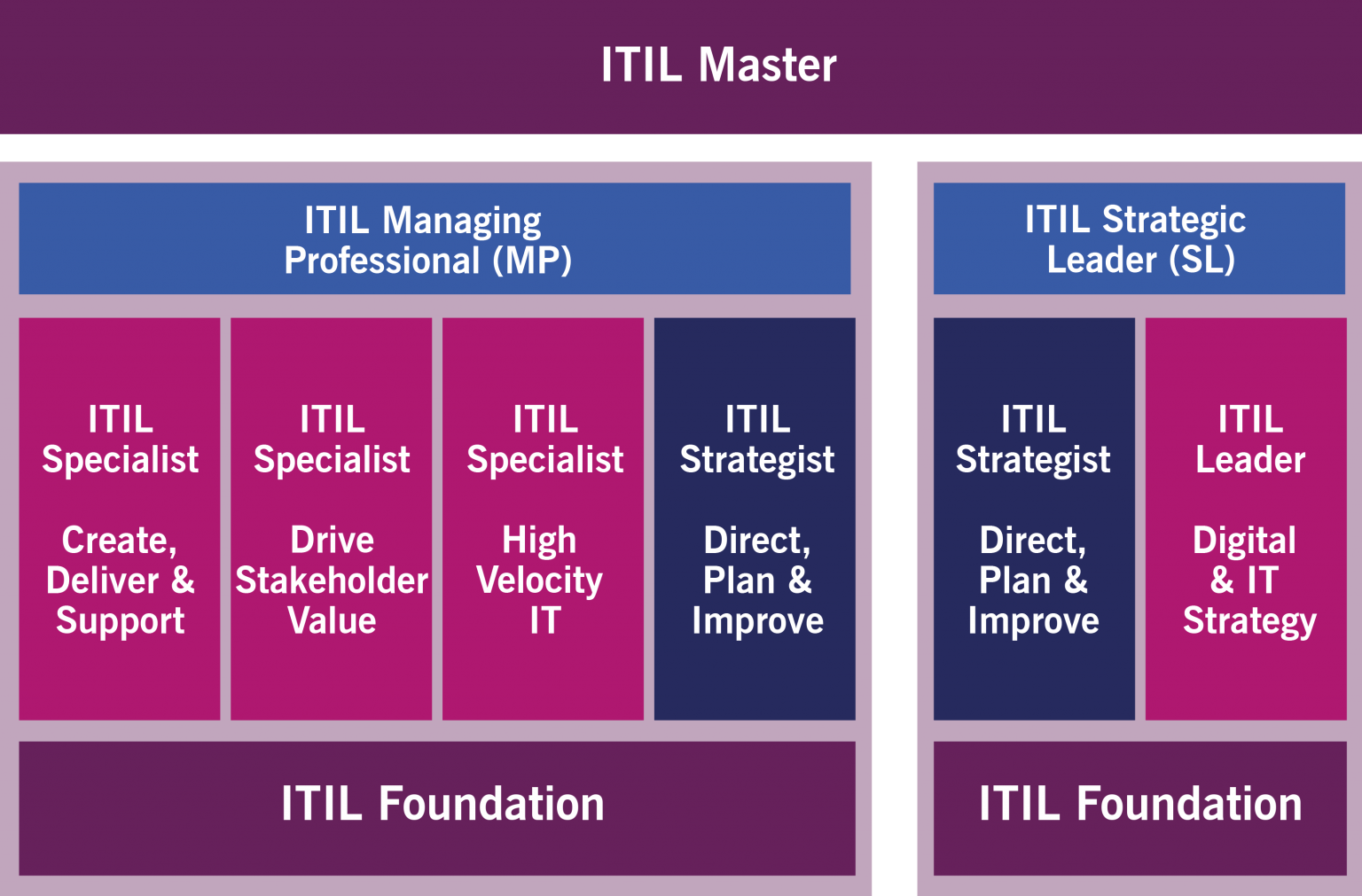 Itil Framework Diagram