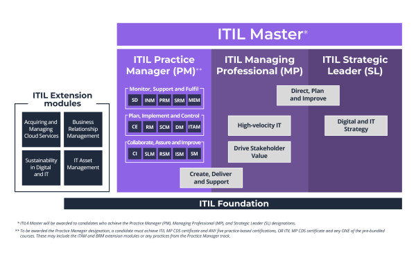 ITIL v4: Framework & Certification ITIL 4 | QRP